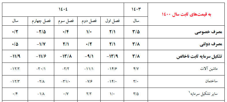 رشد منفی اقتصاد ایران در ۱۴۰۴/ وقتی سرمایهگذاری از نفس افتاد رشد منفی اقتصاد ایران در ۱۴۰۴/ وقتی سرمایهگذاری از نفس افتاد