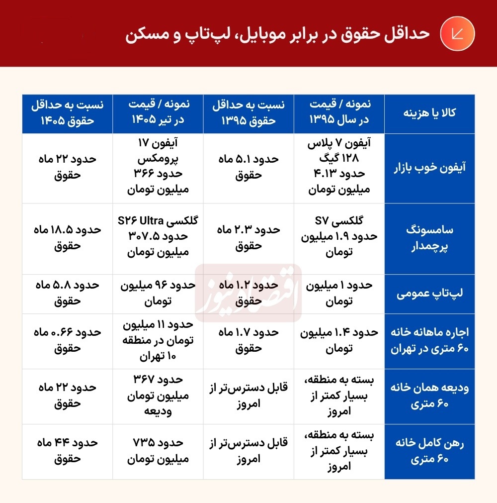 حقوق کارگر در ۱۰ سال، از «رویا» به «هیچ» رسید!