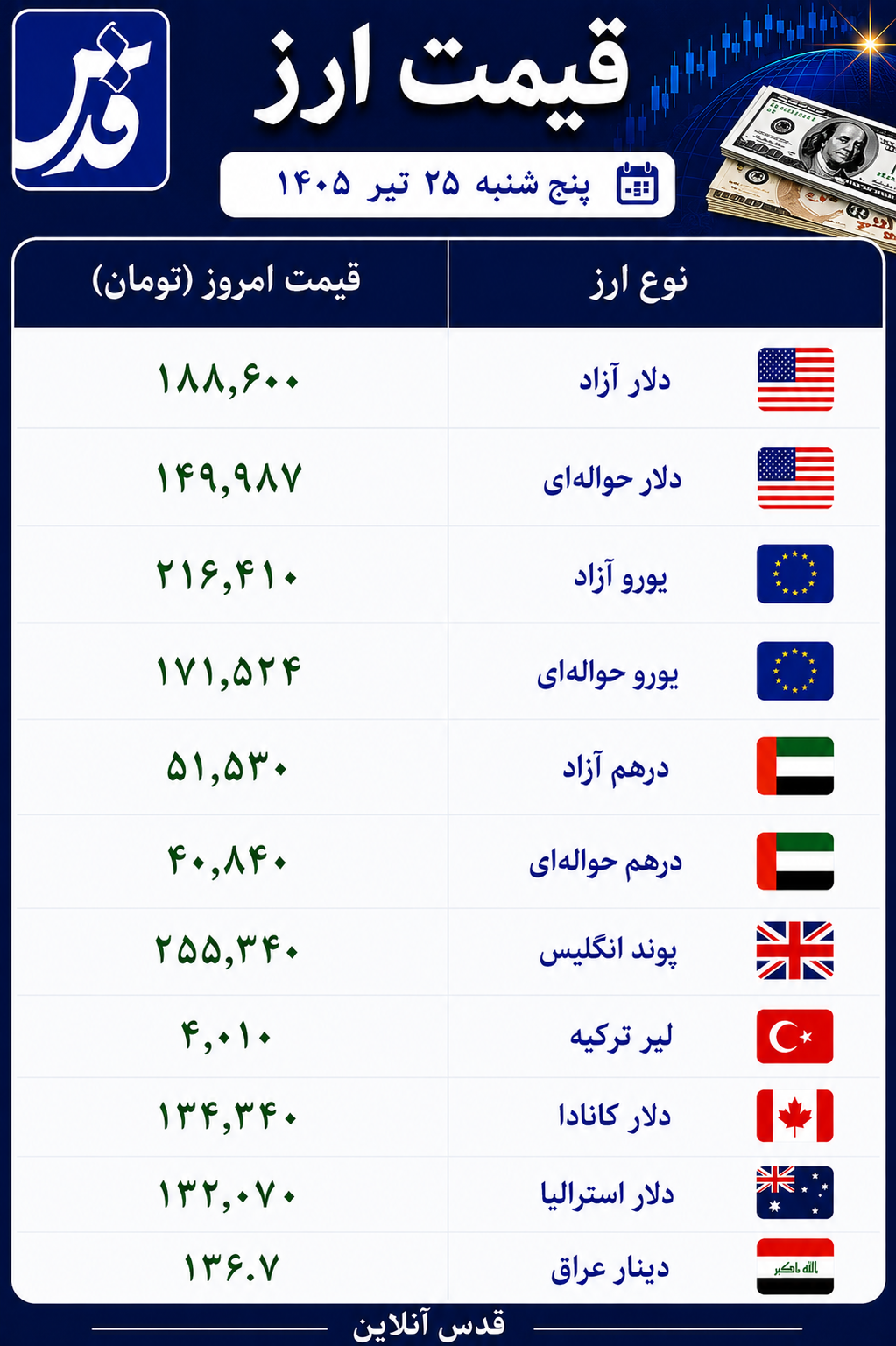قیمت دلار پنجشنبه ۲۵ تیر ۱۴۰۵ قیمت دلار پنجشنبه ۲۵ تیر ۱۴۰۵