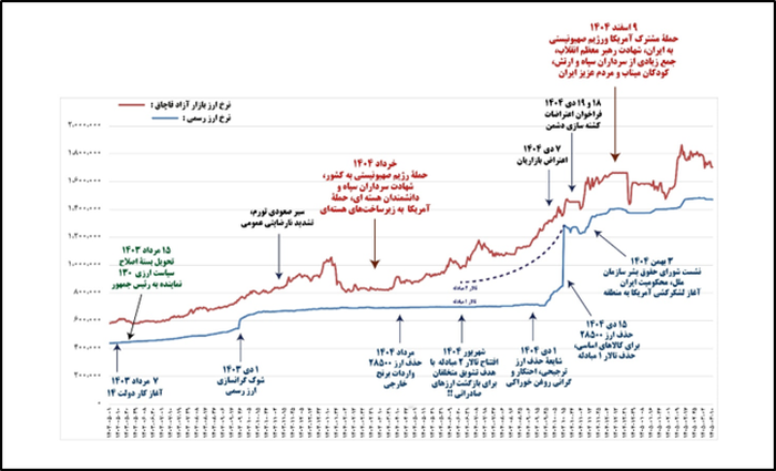 یکسان&zwnj;سازی نرخ ارز، دلار را مهار نکرد/ با این سیاست، دلار ۲۵۰ هزار تومانی هم دور نیست!