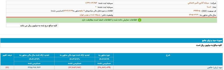 زنگ خطر در شستا و نگرانی سهامداران/ از زیان ۳,۸۰۰,۰۰۰,۰۰۰,۰۰۰ تومانی تا سقوط سنگین سود انباشته