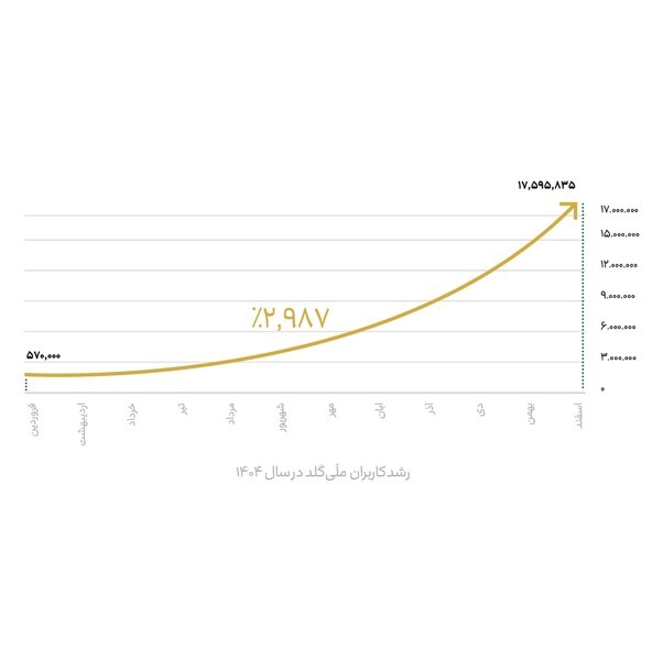 رشد ۲۹۸۷درصدی کاربران، ۲۰۱۴۵ تحویل موفق و چهار سرویس جدید در یک سال&nbsp;