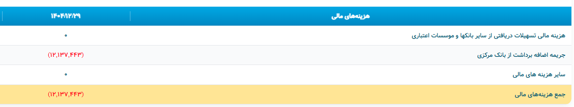 زنگ خطر در بانک تجارت همراه با یک عدد نجومی/ 65,000,000,000,000 میلیارد تومان کجاست؟ زنگ خطر در بانک تجارت همراه با یک عدد نجومی/ 65,000,000,000,000 میلیارد تومان کجاست؟