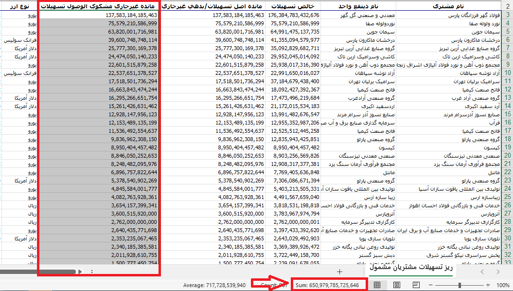 زنگ خطر در بانک تجارت همراه با یک عدد نجومی/ 65,000,000,000,000 میلیارد تومان کجاست؟ زنگ خطر در بانک تجارت همراه با یک عدد نجومی/ 65,000,000,000,000 میلیارد تومان کجاست؟