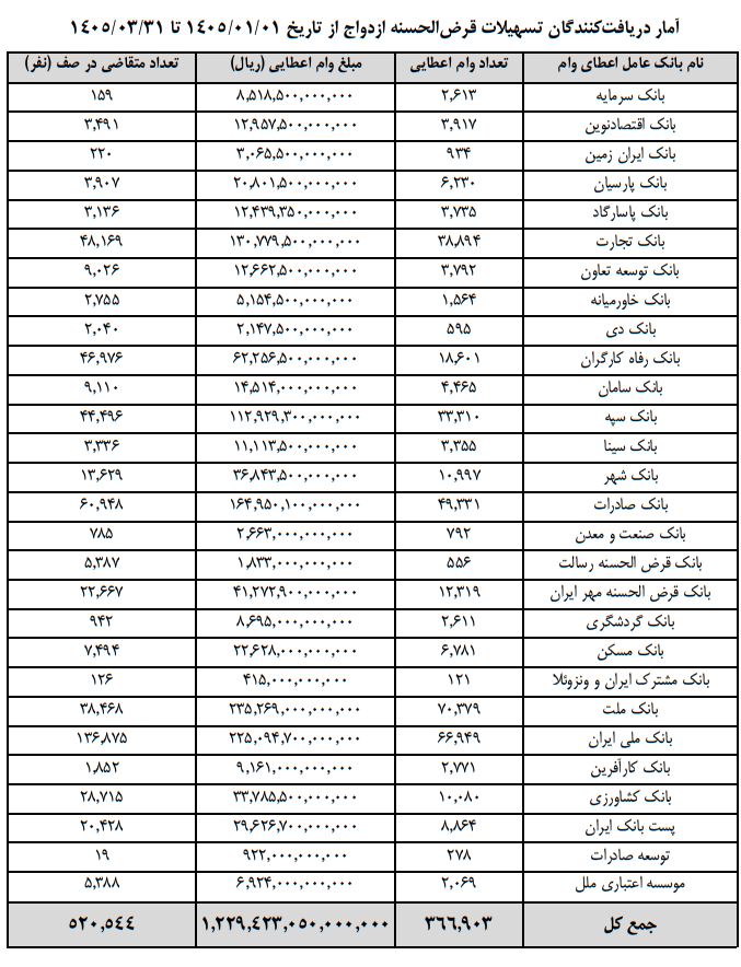 واکنش بانک مرکزی به گزارش تابناک/ آمار دقیق متقاضیان در صف «وام ازدواج» و ضعیفترین بانکها واکنش بانک مرکزی به گزارش تابناک/ آمار دقیق متقاضیان در صف «وام ازدواج» و ضعیفترین بانکها
