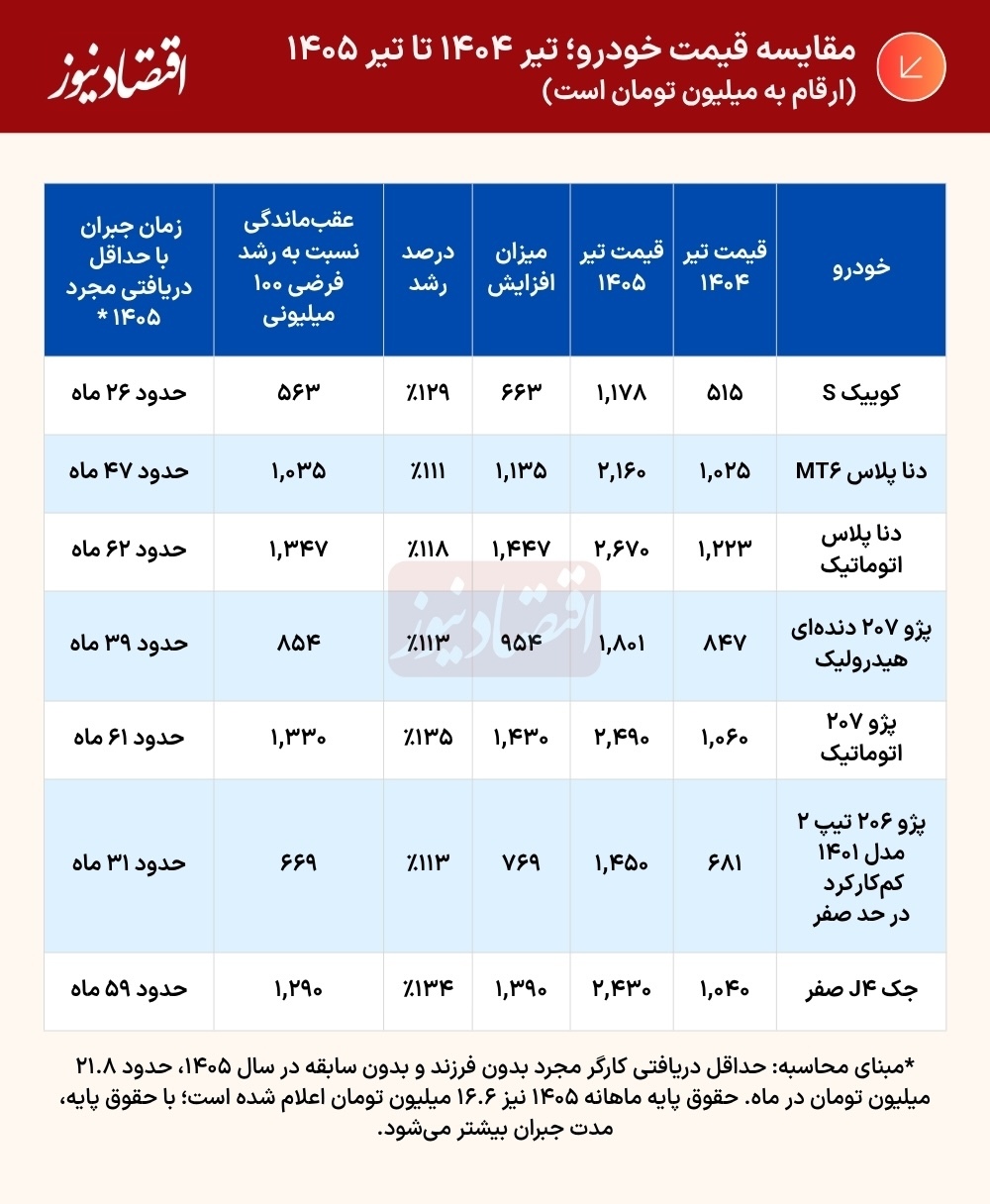 خودروهایِ اقتصادی از دسترس خارج شدند!