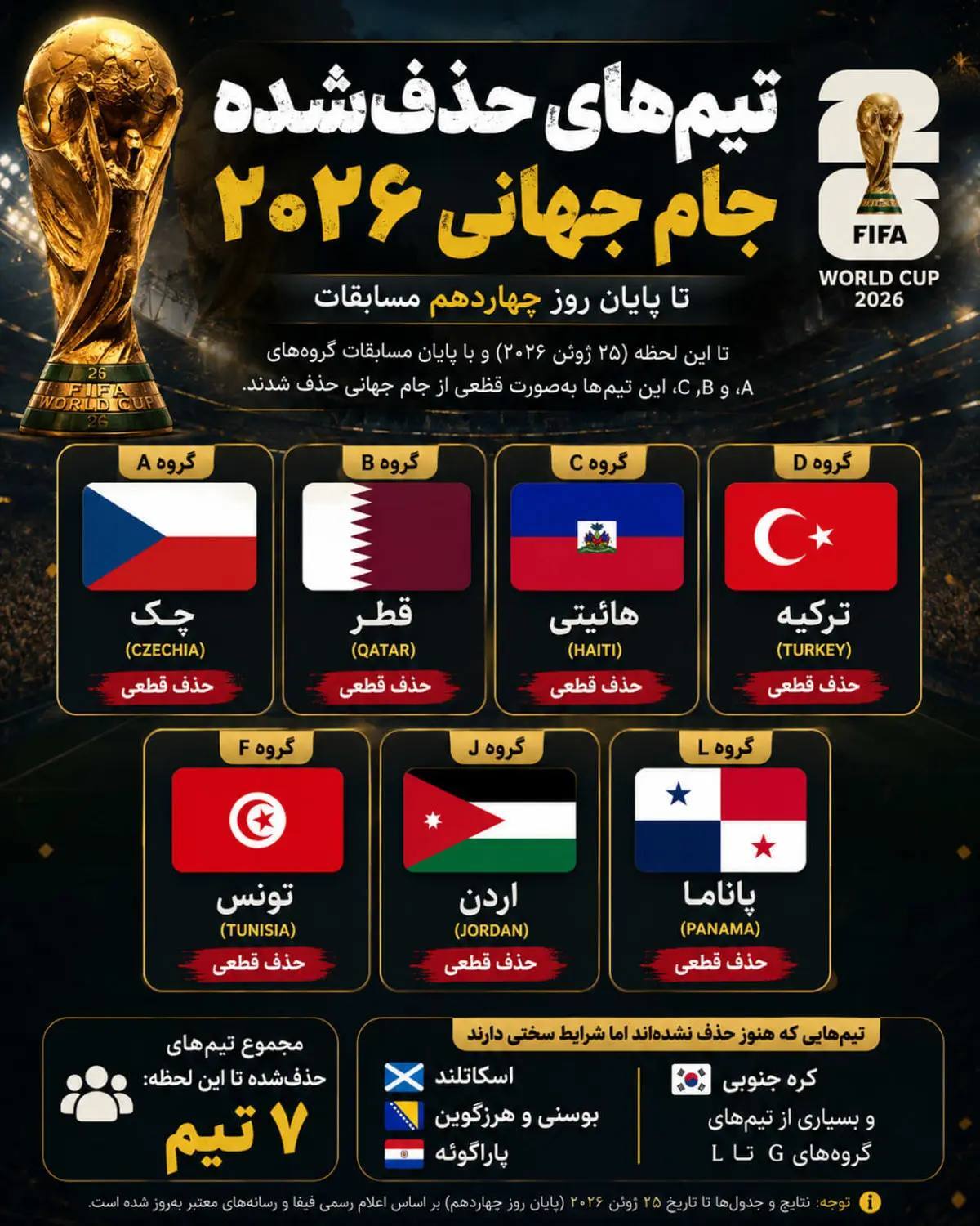 شروع شمارش معکوس حذف&zwnj;ها در جام جهانی