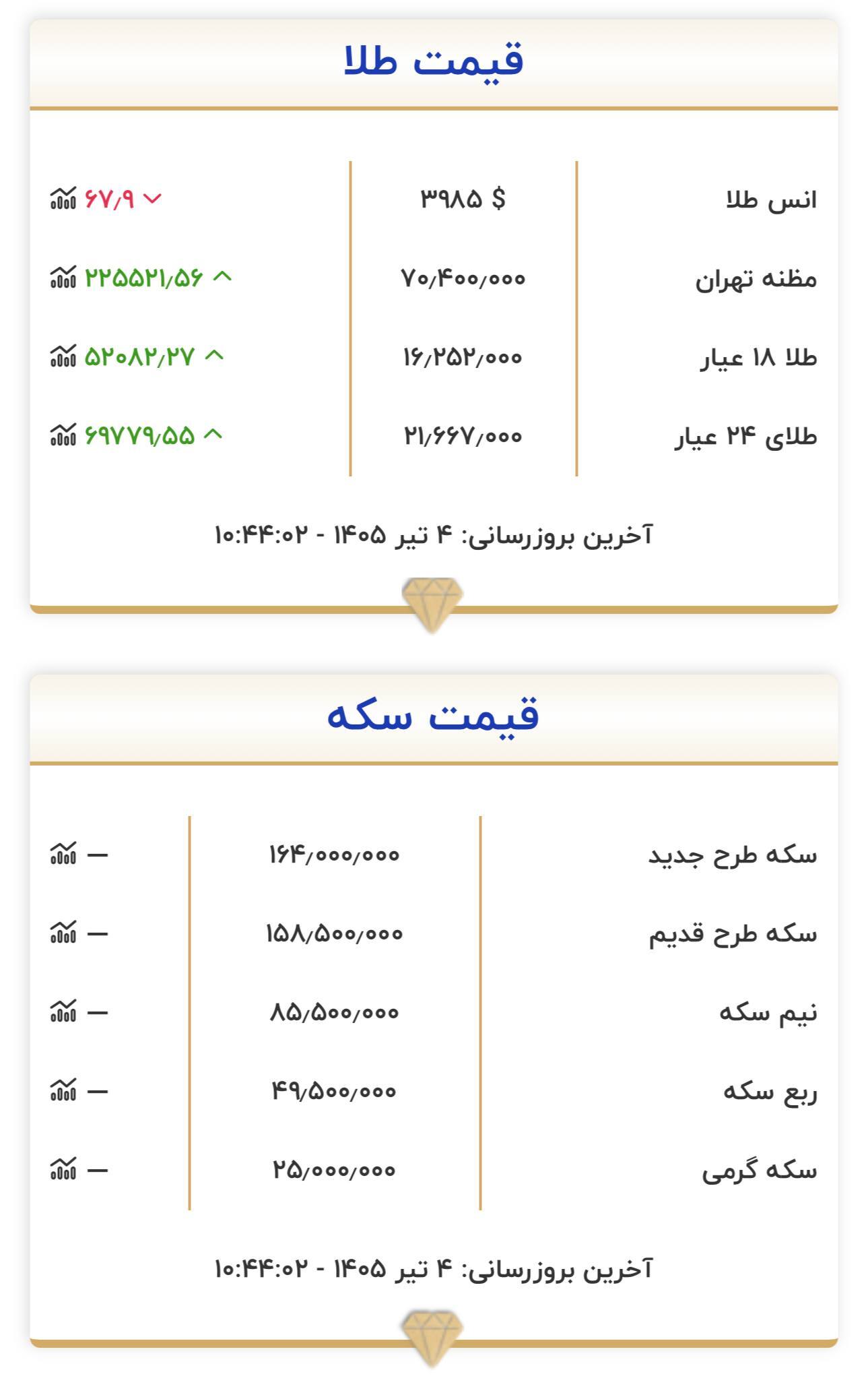 قیمت سکه و طلا در بازار امروز 4 تیرماه