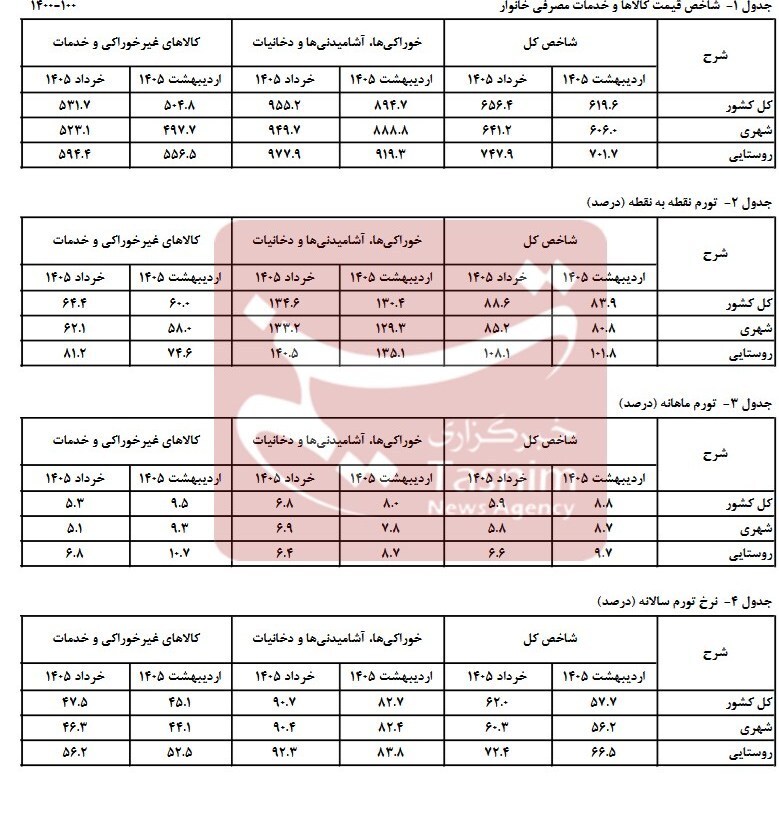 نرخ تورم سالانه خرداد 62 درصد شد