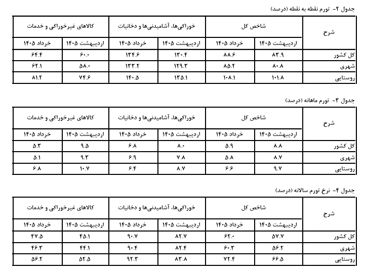 هشداری که دولت باید جدی بگیرد/ تورم ۱۴۰ درصدی، سفره چه کسانی را کوچک&zwnj;تر کرد؟