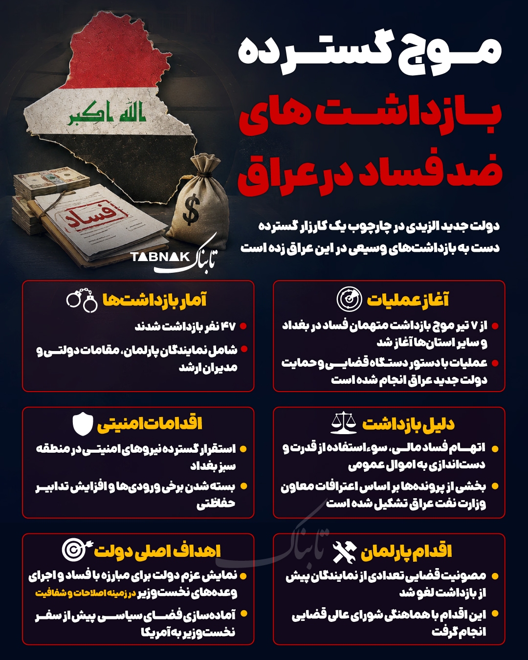 اینفوتابناک | موج گسترده بازداشت&zwnj;های ضد فساد در عراق