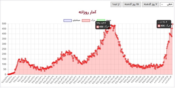 رکورد تعداد فوتی‌های روزانه کووید19 در ایران شکست