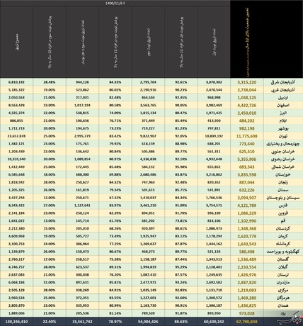 جدول تعداد واکسن‌های تزریق شده در هر استان کشورمان تا 6 بهمن 1400 - برای دیدن جدول در ابعاد بزرگتر روی آن کلیک کنید