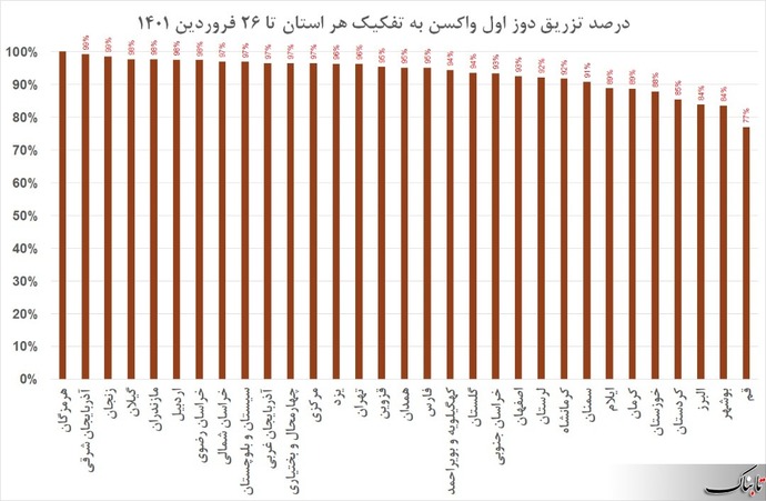 نمودار تزریق دوز اول واکسن در ایران به تفکیک استان‌ها