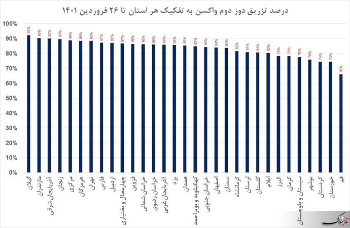 نمودار تزریق دوز دوم واکسن در ایران به تفکیک استان‌ها