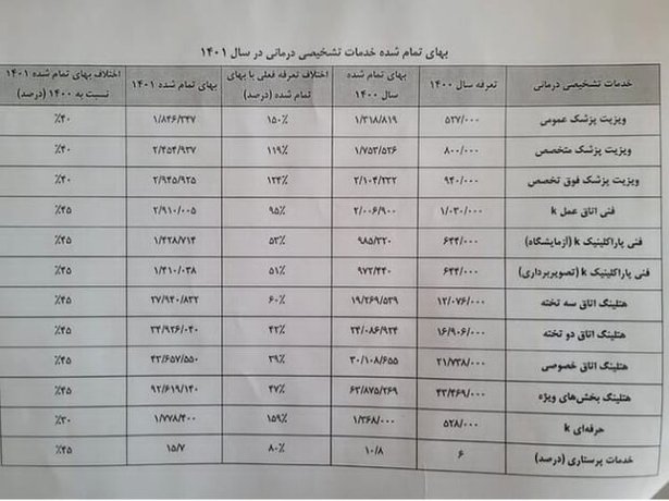 جدولی عجیب که در 25 دی ماه 1400 در یک خبرگزاری منتشر شد و حالا اعدادش عینا در نامه رسمی سازمان نظام پزشکی کشور درج شده است.
