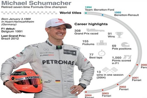 میشائیل شوماخر از ابتدای حضور در مسابقات فرمول یک تا پایان