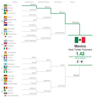 مکزیک قهرمان «جام‌جهانی بیشترین اعضای توئیتر»