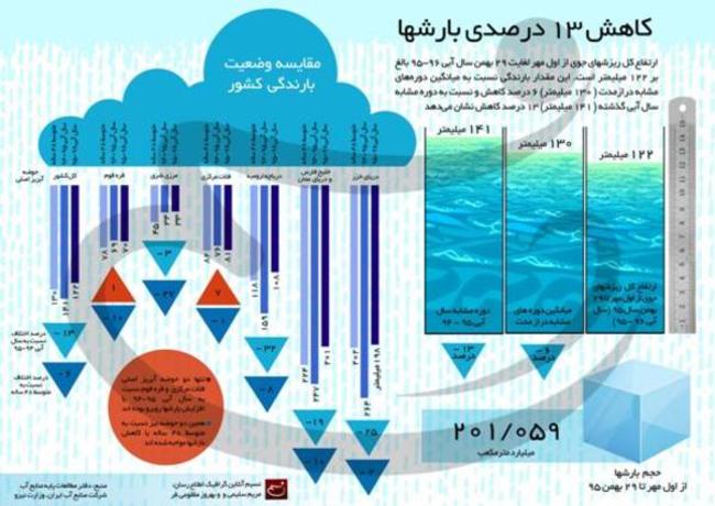 نمونه اینفوگرافیک