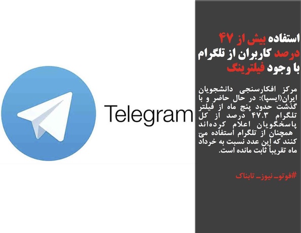 مرکز افکارسنجی دانشجویان ایران(ایسپا): در حال حاضر و با گذشت حدود پنج ماه از فیلتر تلگرام ۴۷.۳ درصد از کل پاسخگویان اعلام کرده­‌اند همچنان از تلگرام استفاده می‌­کنند که این عدد نسبت به خرداد ماه تقریباً ثابت مانده است. 