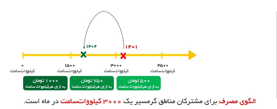 طرح سراسری پاداش مصرف برق