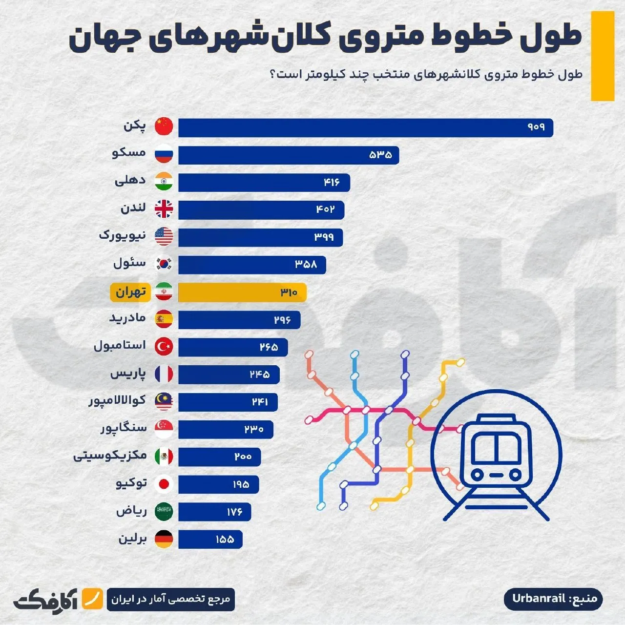 اینفوگرافیک | طول خطوط مترو کلان‌شهرهای جهان