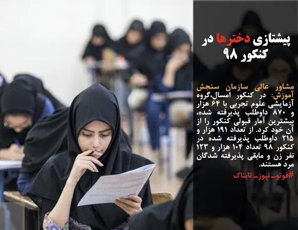 مشاور عالی سازمان سنجش آموزش: در کنکور امسال،گروه&zwnj; آزمایشی علوم تجربی با ۶۴ هزار و ۸۷۰ داوطلب پذیرفته شده، بیشترین آمار قبولی کنکور را از آن خود کرد. از تعداد ۱۹۱ هزار و ۲۱۵ داوطلب پذیرفته شده در کنکور ۹۸ تعداد ۱۰۴ هزار و ۱۲۳ نفر زن و مابقی پذیرفته شدگان مرد هستند.

