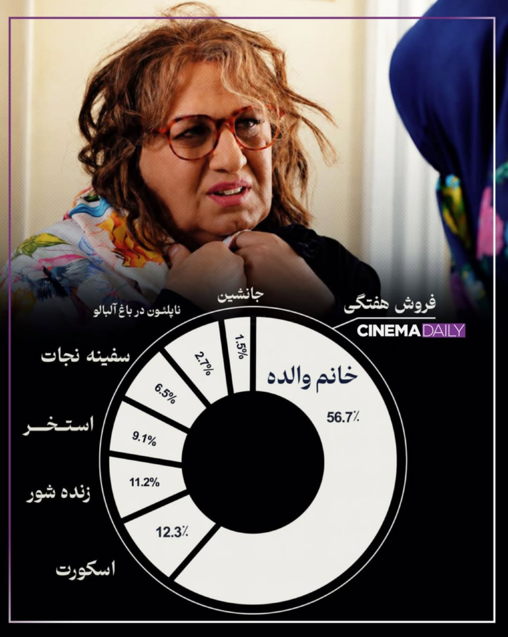 رکوردشکنی فریبنده سینما با رضا عطاران زن پوش؛ 217 هزار نفر در یک روز! رکوردشکنی فریبنده سینما با رضا عطاران زن پوش؛ 217 هزار نفر در یک روز!