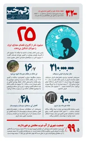 رقم خبر: آمار کاربران جوان ایرانی در فضای مجازی