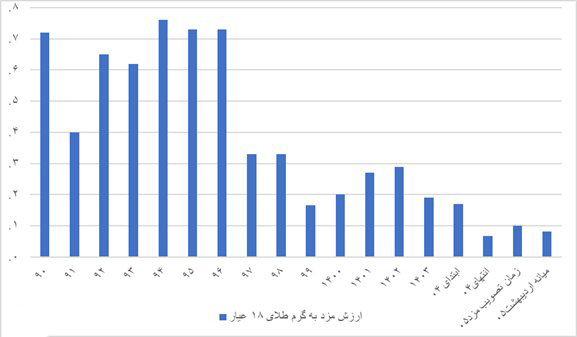 سقوط آزاد قدرت خرید؛ از ۷ گرم طلا تا نیم گرم!