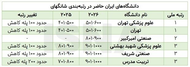 رتبه ۵ دانشگاه بزرگ ایران افت کرد رتبه ۵ دانشگاه بزرگ ایران افت کرد