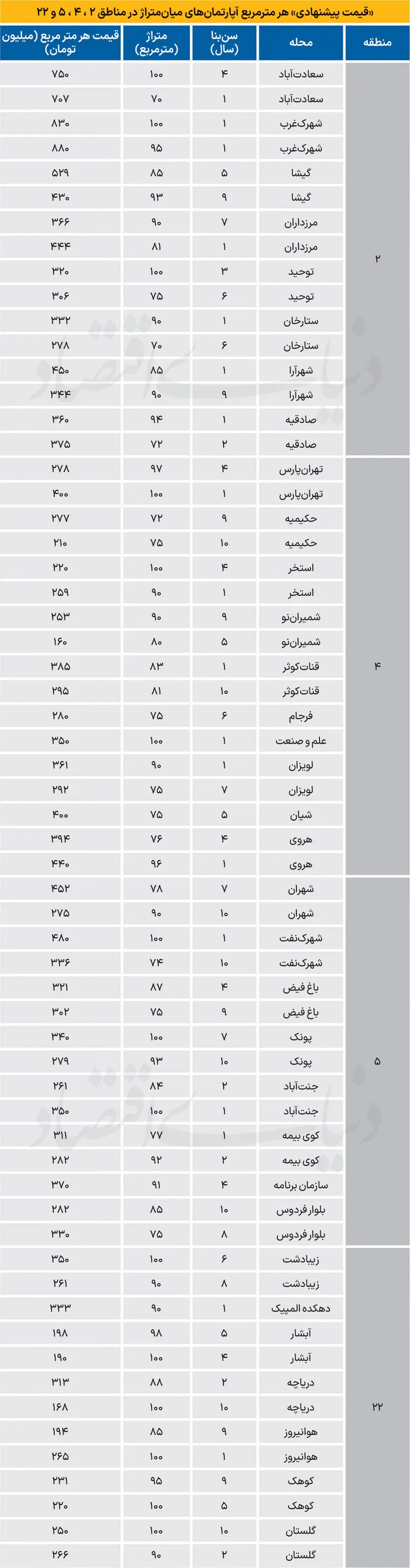 قیمت آپارتمان در برخی مناطق ۱-۹ شنبه ۲۵ مهر ۱۴۰۵