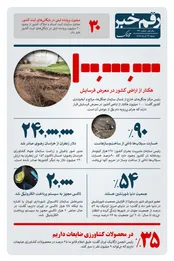 رقم خبر: 100 میلیون هکتار خاک در معرض فرسایش