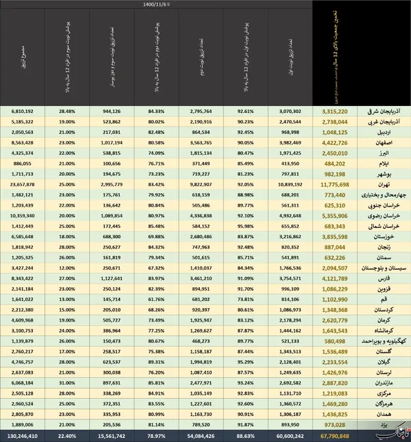جدول تعداد واکسن&zwnj;های تزریق شده در هر استان کشورمان تا 6 بهمن 1400 - برای دیدن جدول در ابعاد بزرگتر روی آن کلیک کنید