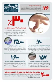 ۳۰ درصد ازدواج‌های سال ۹۶ منجر به طلاق شدند