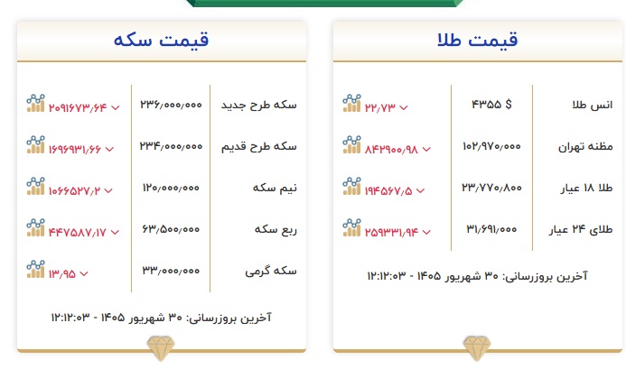 سقوط آزاد قیمتها قیمت طلا و سکه / تلهی خریداران یا آرامش پیش از طوفان؟ سقوط آزاد قیمتها قیمت طلا و سکه / تلهی خریداران یا آرامش پیش از طوفان؟