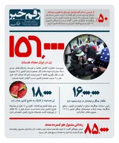 رقم خبر: ۱۵۶ هزار زن ایرانی معتاد هستند