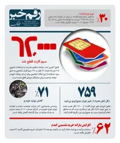 رقم خبر: 62 هزار سیمکارت قطع شد