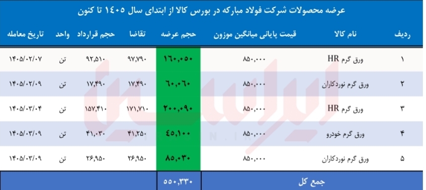 چگونه سودجویان فولاد ارزان را به منبع رانت تبدیل می‌کنند؟