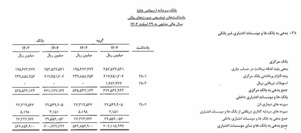 سقوط آزاد در یک بانک خصوصی/ ۷۵ همت زیان انباشته، ۶۷ همت بدهی به بانک مرکزی و کفایت سرمایه منفی ۲۵۷ درصد/ سرمایه در مسیر آینده؟ سقوط آزاد در یک بانک خصوصی/ ۷۵ همت زیان انباشته، ۶۷ همت بدهی به بانک مرکزی و کفایت سرمایه منفی ۲۵۷ درصد/ سرمایه در مسیر آینده؟