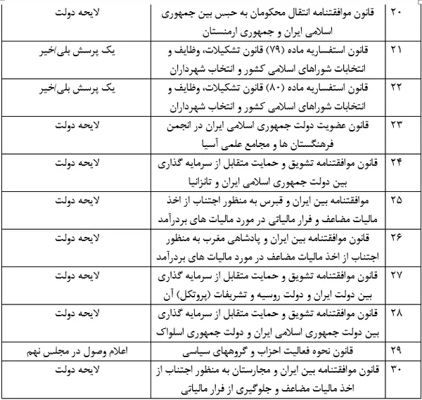 فهرست مصوبات مجلس دهم