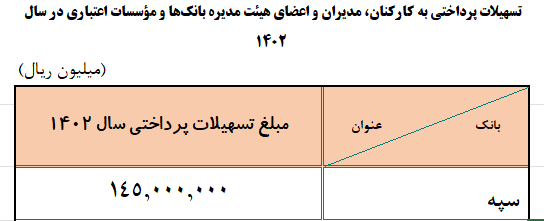 دست‌ودلبازی ۲۸ هزار میلیارد تومانی «آیت» برای «کارکنان بانک سپه» / سهم بیش از ۱۰۰ هزار متقاضی وام ازدواج و فرزندآوری، فقط صف؟