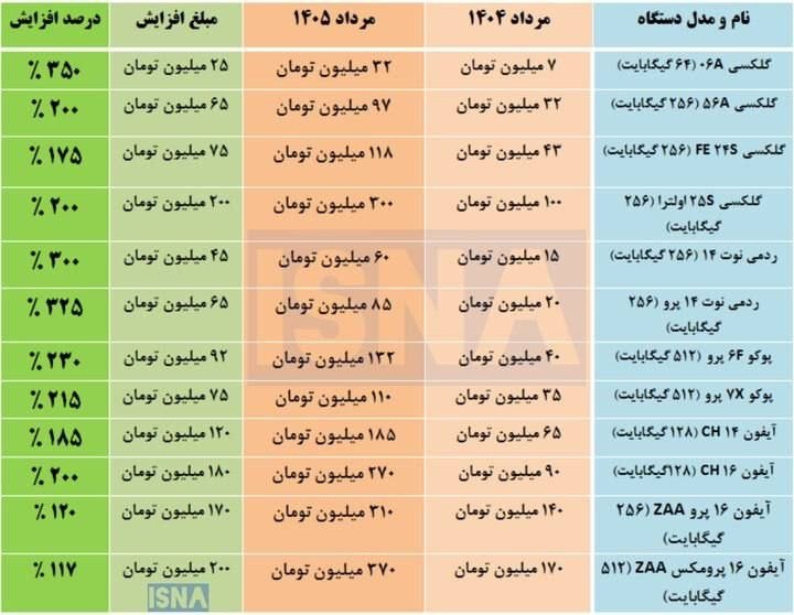 رشد ۴ برابری قیمت موبایل در یک سال رشد ۴ برابری قیمت موبایل در یک سال