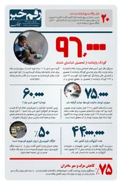 شناسایی 96 هزار کودک بازمانده از تحصیل