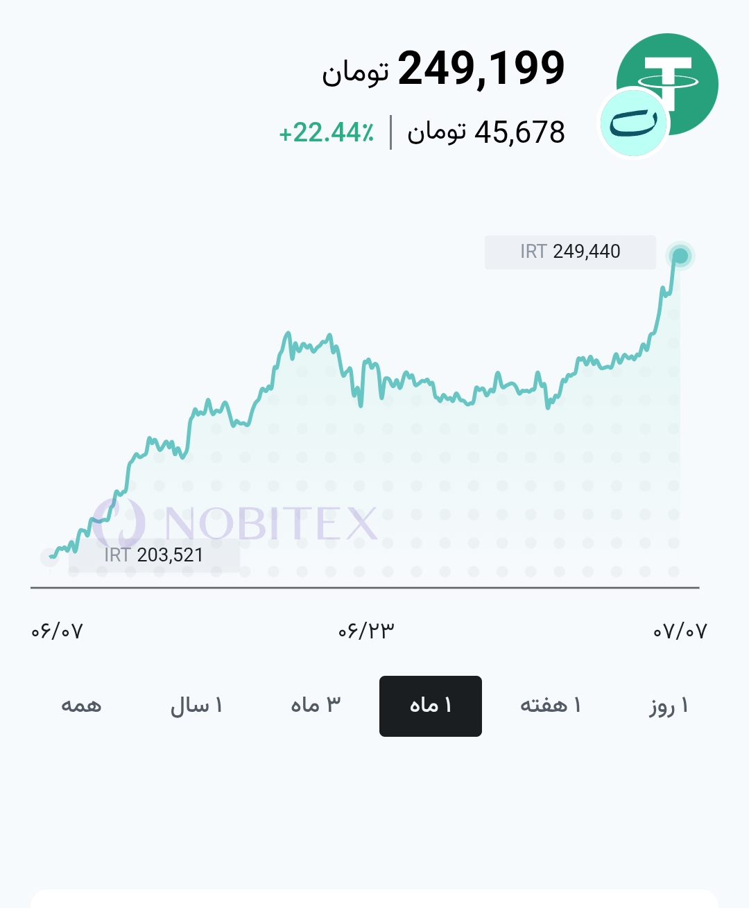رکوردشکنی تاریخی قیمت تتر در بازار امروز