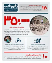 آخرین آمار خسارت سیل اخیر