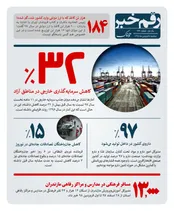 32 درصد کاهش سرمایگذاری در مناطق آزاد