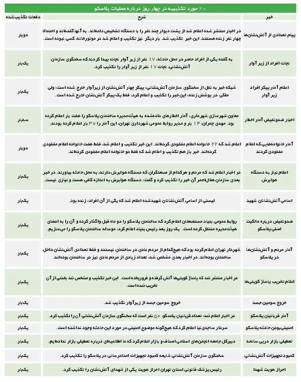 فهرست برخی انواع اخبار تکذیب شده در خصوص حادثه پلاسکو که در شبکه های اجتماعی دست به دست می شود
