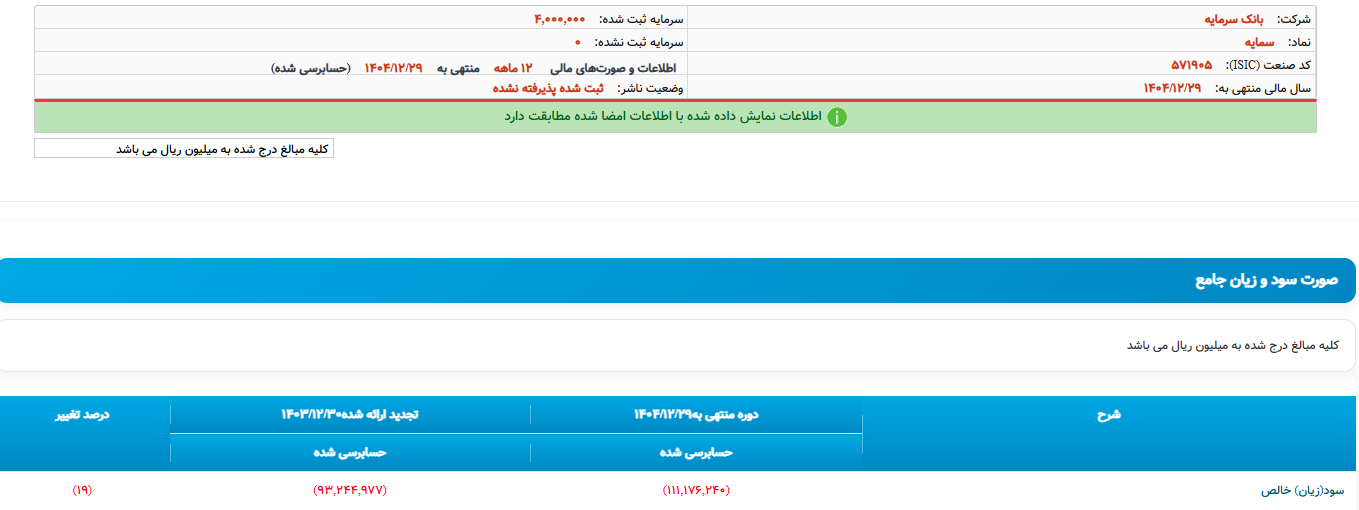 سقوط آزاد در یک بانک خصوصی/ ۷۵ همت زیان انباشته، ۶۷ همت بدهی به بانک مرکزی و کفایت سرمایه منفی ۲۵۷ درصد/ سرمایه در مسیر آینده؟ سقوط آزاد در یک بانک خصوصی/ ۷۵ همت زیان انباشته، ۶۷ همت بدهی به بانک مرکزی و کفایت سرمایه منفی ۲۵۷ درصد/ سرمایه در مسیر آینده؟