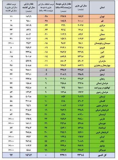 سدهای مهم کشور چقدر آب دارند؟ سدهای مهم کشور چقدر آب دارند؟